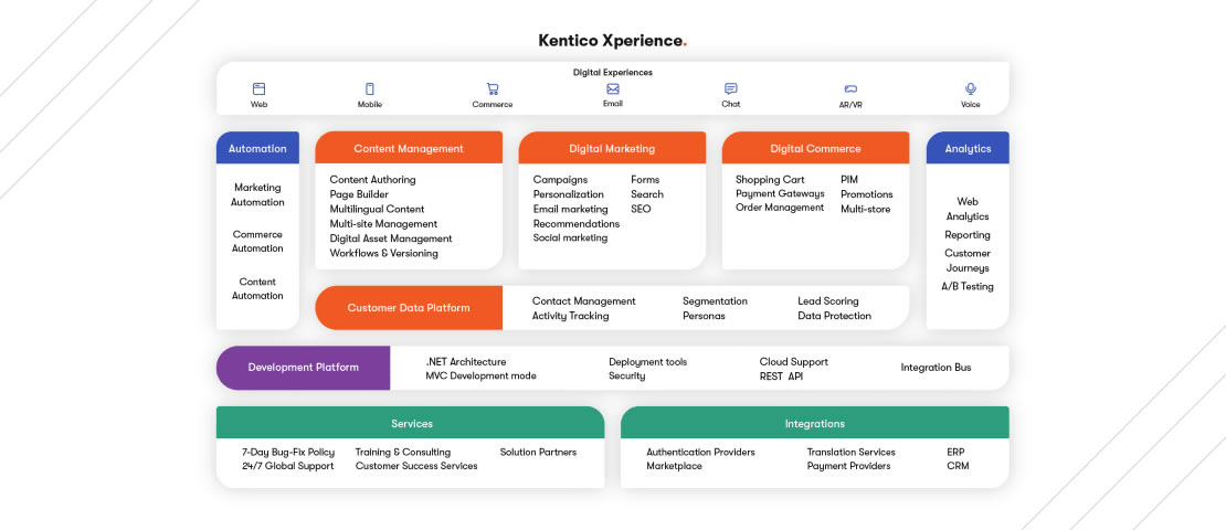 Superpoderes de Kentico
